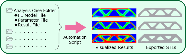 The Automation Process