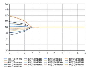 Objective/Constraint Function Graph