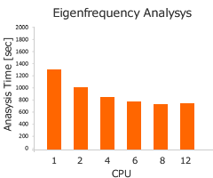 Analysis Time : eigenfrequency analysis