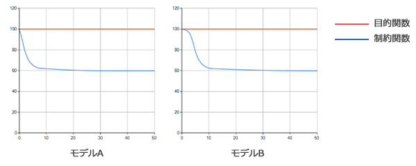 目的・制約関数の履歴