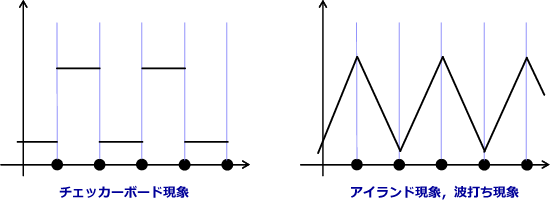 チェッカーボード現象とアイランド現象、波打ち現象はいずれも関数の凹凸