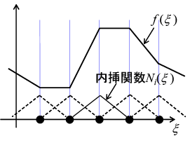 内挿関数