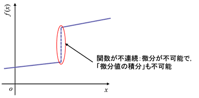 不連続な関数（C0でない関数）はH1に含まれない