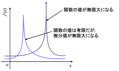 C0であってもH1に含まれない関数