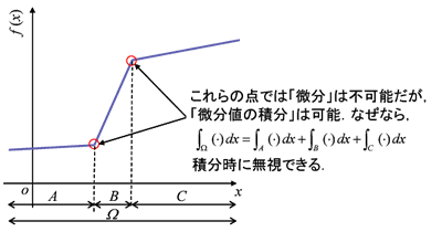 典型的なC0関数はH1に含まれる