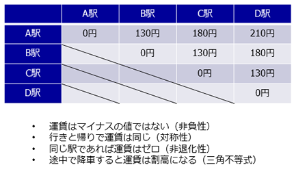 運賃を距離として定義できる