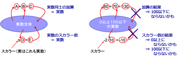 実数全体の集合はベクトル空間 / 実数の部分集合はベクトル空間にならない