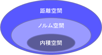 距離空間・ノルム空間・内積空間の関係