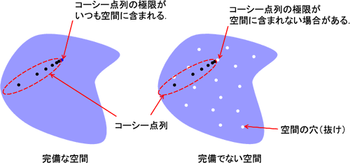 完備性のイメージ