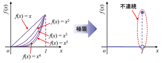 x^n の極限は不連続関数