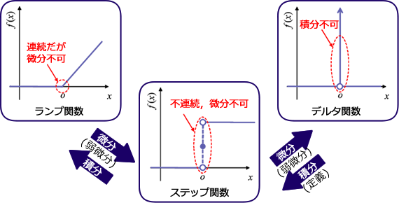 ランプ関数、ステップ関数、デルタ関数