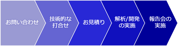 受託解析の流れ