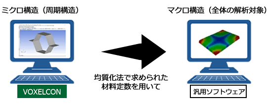 ミクロ構造からマクロ構造へ