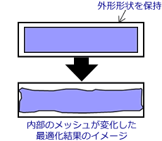 形状最適化による形状変更のイメージ