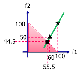 AくんとBくん：満足化トレードオフ法の結果グラフ