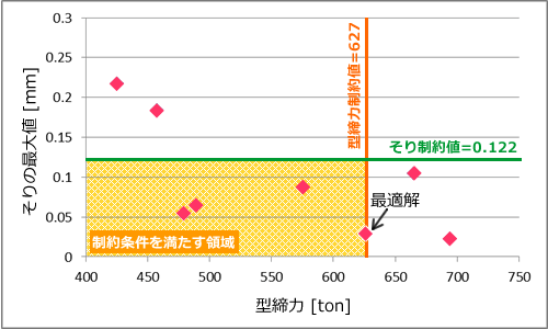 最適化過程散布図