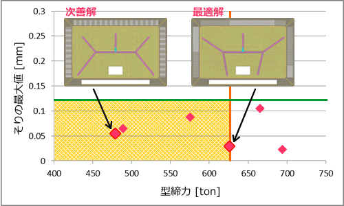 散布図内 最適解と次善解