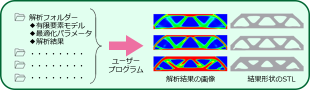 オートメーションを使用した大量の結果のポスト処理のイメージ図