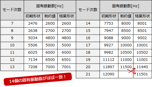 固有振動数の結果