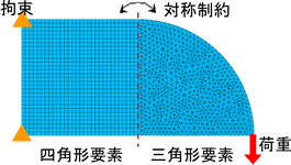 非対象構造物への制約