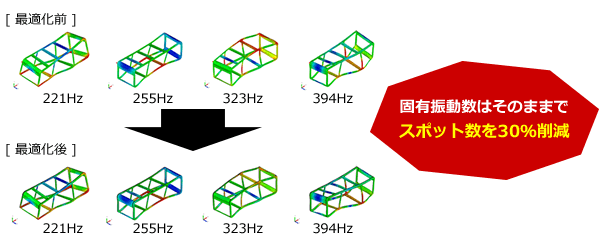 固有振動数はそのままでスポット数を30％削減