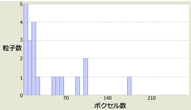 空洞の大きさごとの分布グラフ