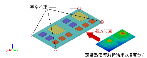 境界条件 - 熱応力解析