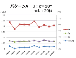 等価物性値：パターンA