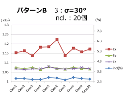 等価物性値：パターンB