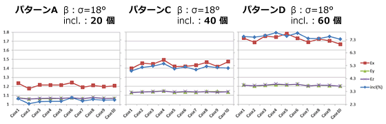 介在物の個数の違いによる等価物性値の違い