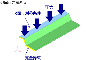 静応力解析：境界条件