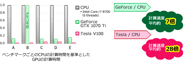 計算時間比較グラフ