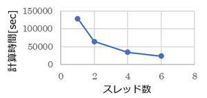 グラフ：計算時間-スレッド数