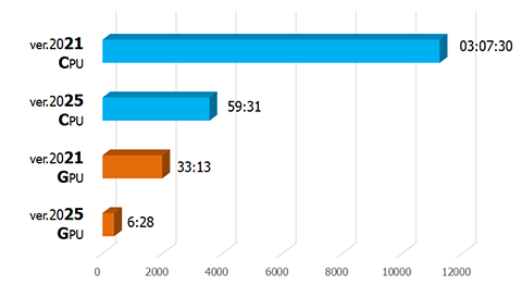 Speed Comparison of Topology Optimization